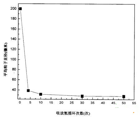 一种贮氢合金粉的制备方法